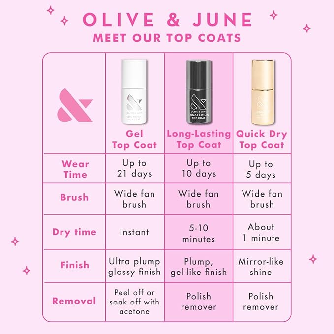 Olive & June Gel Polish Top Coat | UV LED Nail Lamp Needed | Long Lasting Formula | Up to 21 Days of Wear | Damage-Free Removal | Salon-Quality Manicure, Pedicure at Home | Vegan,HEMA-Free,Cruelty-Fre