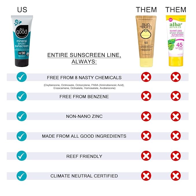 All Good Sport Mineral Sunscreen & Lip Care Bundle - UVA/UVB Broad Spectrum Protection, Reef Friendly, Watertight - Includes (1) SPF50 Butter Stick, (1) SPF30 Lotion, & (1) SPF20 Lip Balm