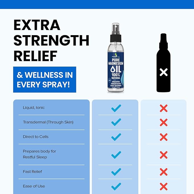 Pure Magnesium Oil Spray 4oz - Topical Magnesium Spray for Sleep Extra Strength - Less Sting - Less Itch - 100% Natural and Organic Oil - Made in USA