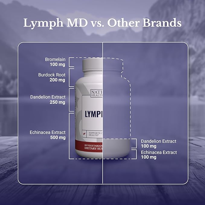 NATION HEALTH MD Lymph MD - Lymphatic Drainage Supplement - with Bromelain, Echinacea, Burdock Root, Dandelion, Rutin, Kelp & More - Lymph System Support for Women & Men - 120 Capsules